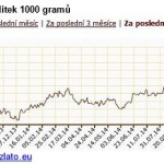 Zlato: Za 12 měsíců o 25% výše!